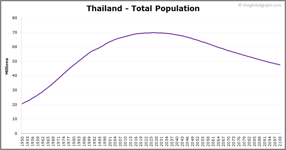 
Thailand
 Total Population Trend
 