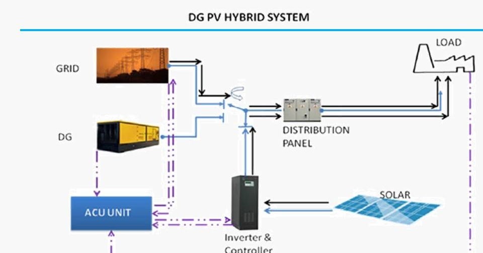 Solar power system. Hybrid system solar energy. Hybrid system. Hybrid solar system. Hybrid solar system.