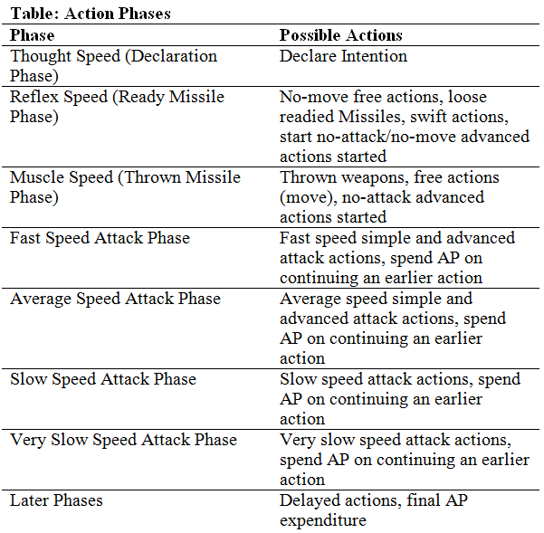 The Nerd Cave Action Points and Dynamic Combat (optional rules)