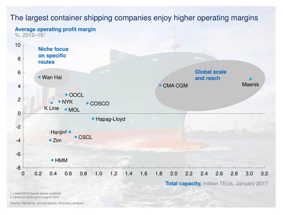 e·con·o·mist /iˈkänəmist/ The largest container shipping companies