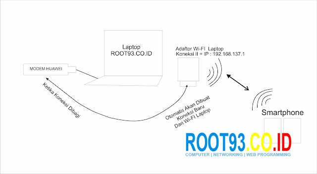 Gambaran/alur pembagian koneksi internet modem huawei ke smartphone Gambaran/alur pembagian koneksi internet modem huawei ke smartphone