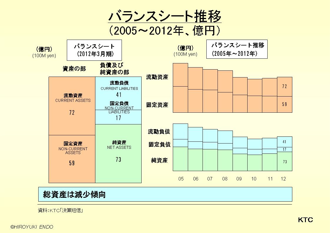 ＫＴＣのバランスシート推移