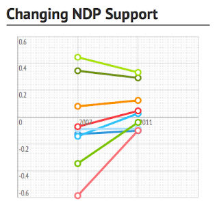 Changing NDP Support Graph