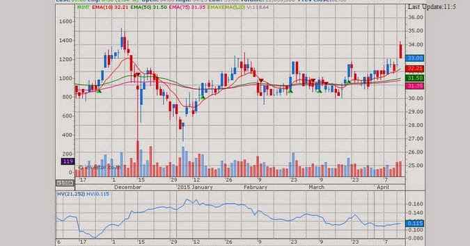 investorz com ว ธ การต งค า default chart investor co th chart investor co th
