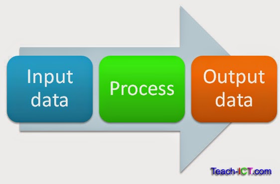 Data processing ~ Computer Science