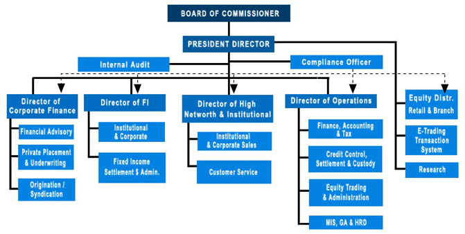 ILMU 212 Contoh Struktur Organisasi Perusahaan