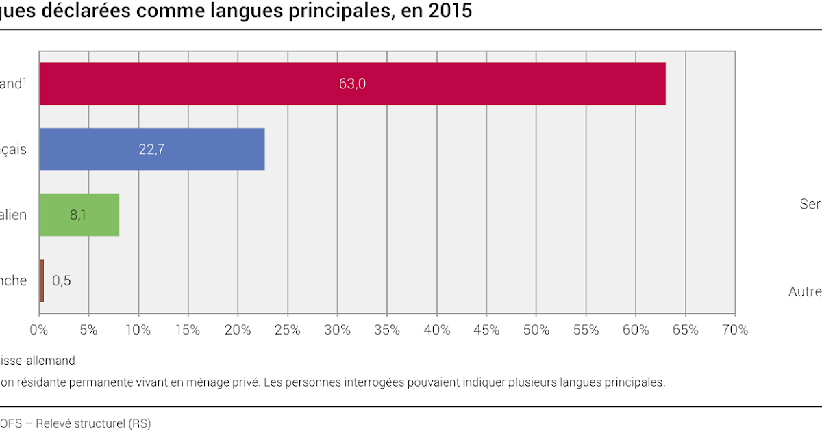 Qual é a língua mais falada na Suíça Qual é a língua mais falada na Suíça