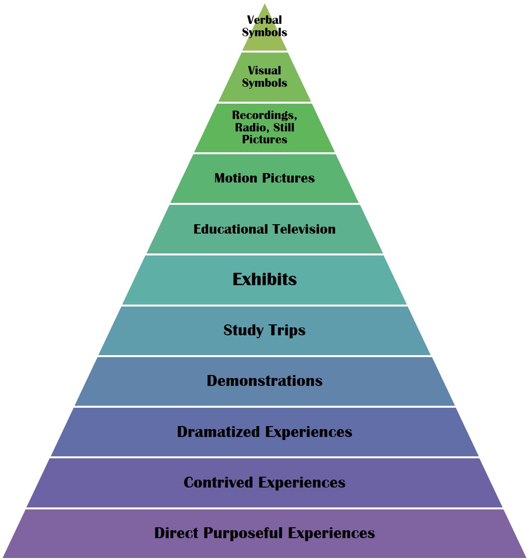 Thea's Educational Technology Blog Lesson 5 Edgar Dale's Cone of