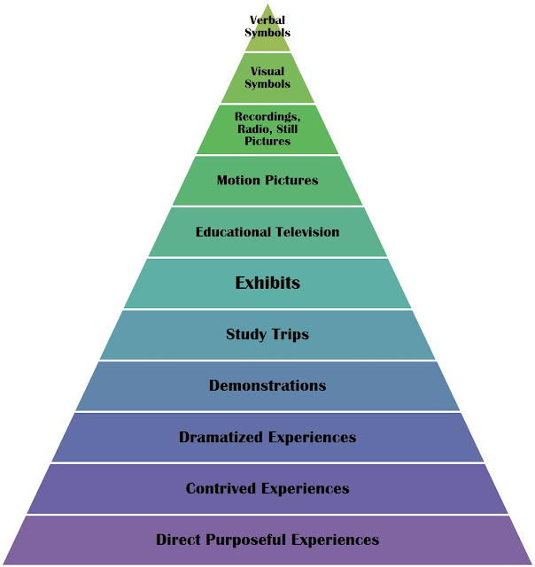 Thea's Educational Technology Blog Lesson 5 Edgar Dale's Cone of