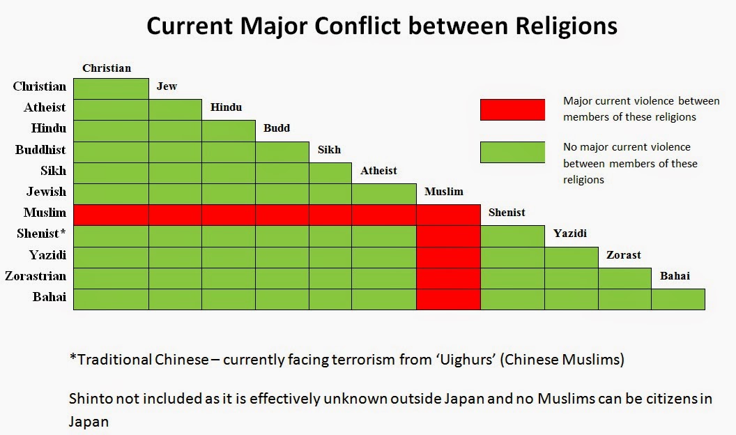 A chart showing. Conflicts between Religions. The Performance of Religion. Conflict between Races. Religion in Japan statistics 2023.