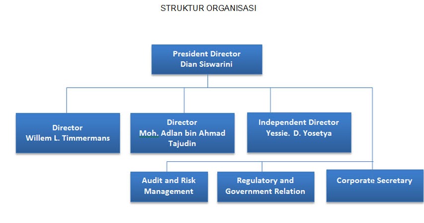 Pendidikan Komunikasi Horizontal Dan Vertikal