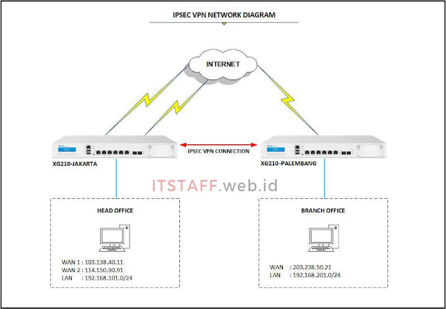 Failover IPsec VPN Network Diagram - ITSTAFF.web.id Failover IPsec VPN Network Diagram - ITSTAFF.web.id