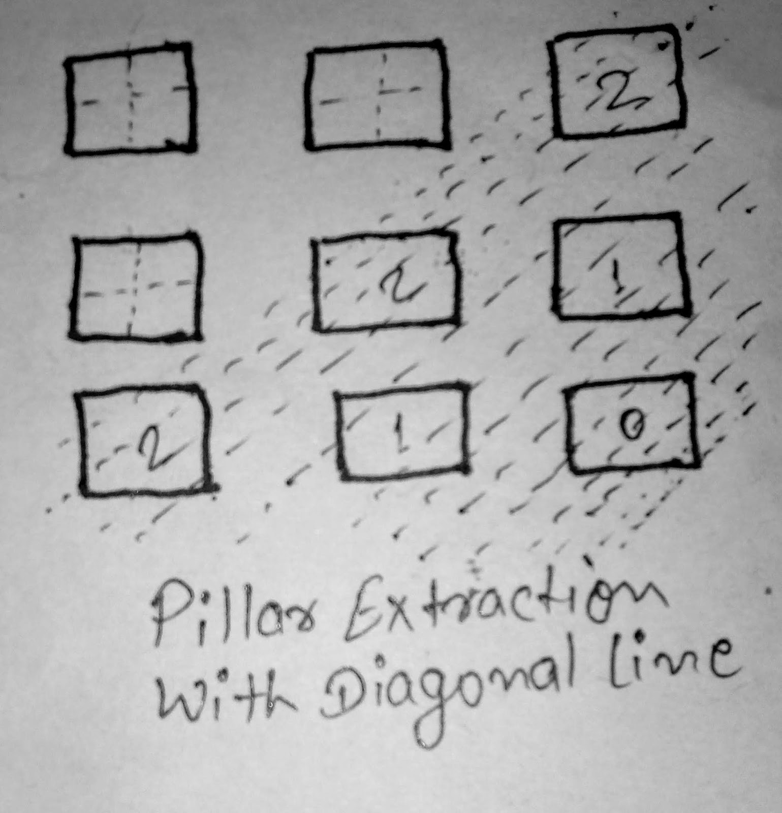 Bord and Pillar Method
