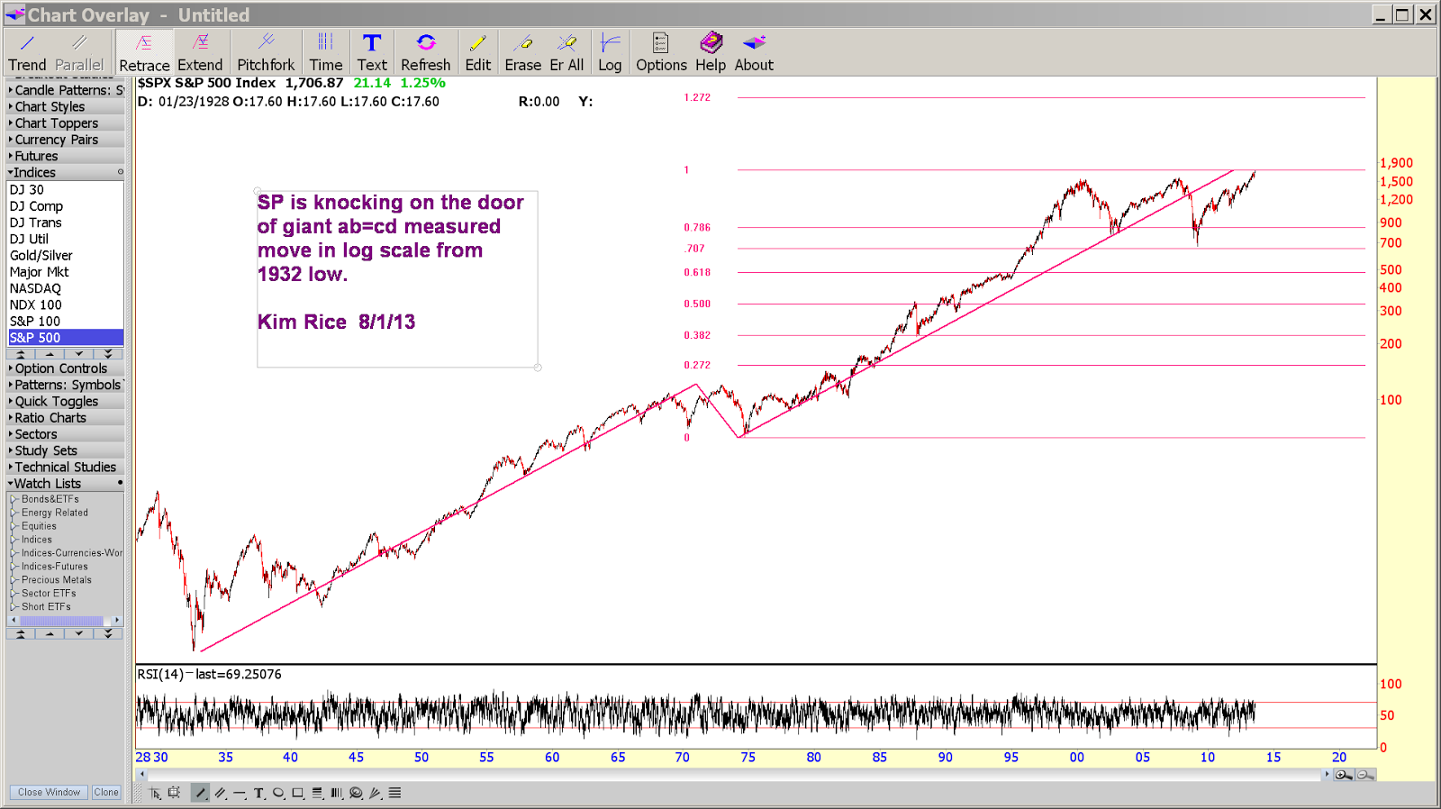 Market Observations Stocks More Projections and Few Timing Corrections