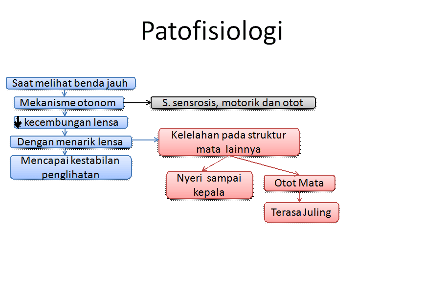 ALL IS WELL: PATOFISIOLOGI RABUN JAUH YANG MENYEBABKAN SAKIT KEPALA