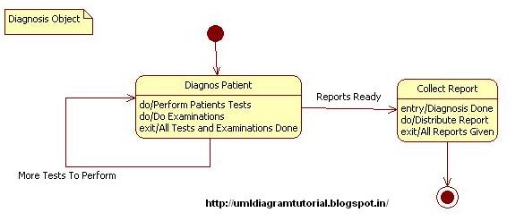 Unified Modeling Language: Hospital Management System - State Diagram
