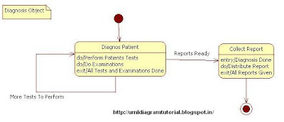 Unified Modeling Language: Hospital Management System - State Diagram