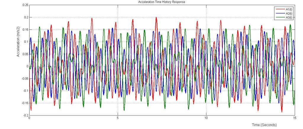 Modal Analysis of Rigid Multi-Storey Frames 12 Accelration%2BHistory%2BResponse