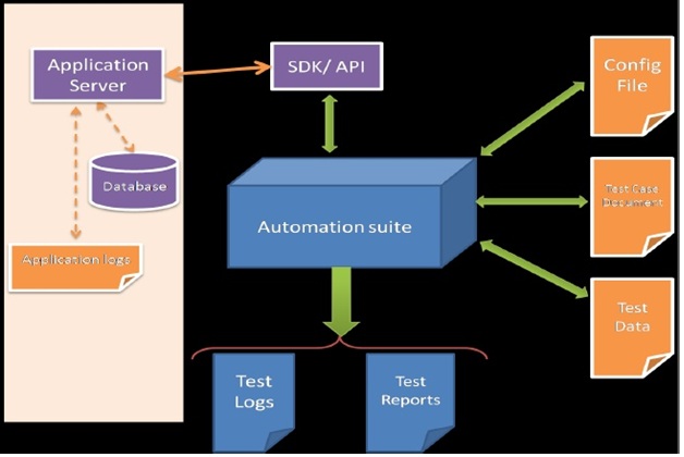 Testing: API Testing
