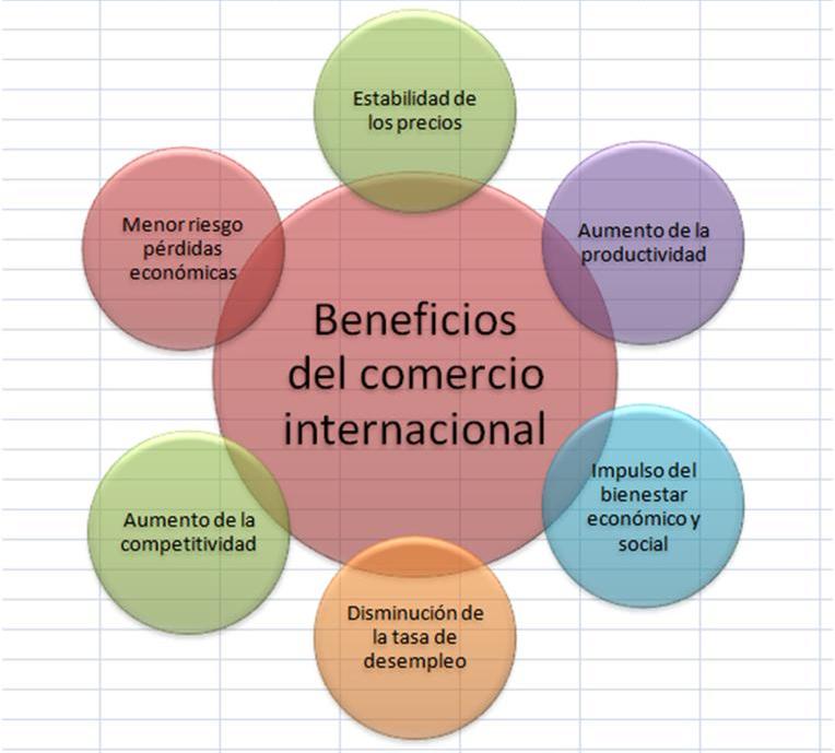 El comercio internacional no actúa solo con los bienes, también actúa con los servicios. A día de hoy, gracias a los avances