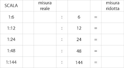 schema divisioni per le misure nelle varie scale per le case di bambola