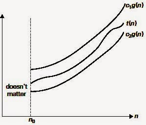 Asymptotic Notations and Basic Efficiency Classes | Computer Science