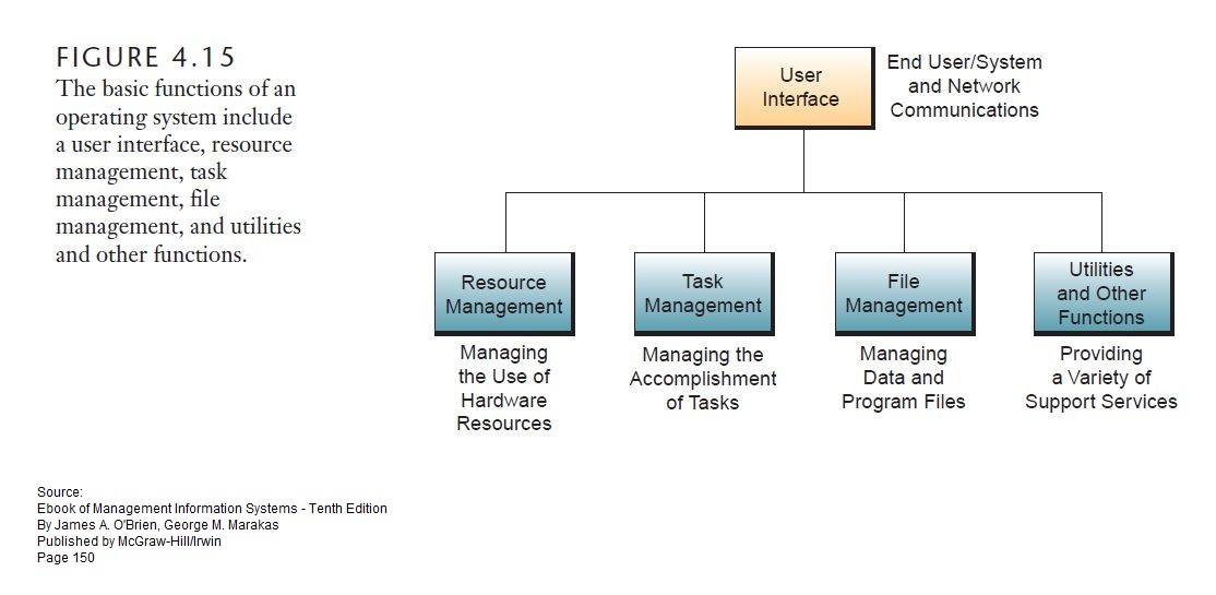 sharing: What Is The Basic Function of An Operating System