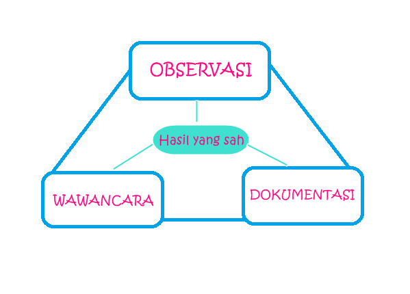 Triangulasi Data Tinta Pendidikan Indonesia