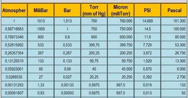 Tabel Konversi Satuan  Tekanan  Atmospher Bar  Pascal mm 