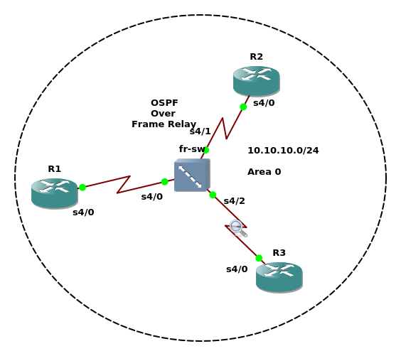 Konfigurasi Ospf Over Frame Relay Nbma Network Another Stuff
