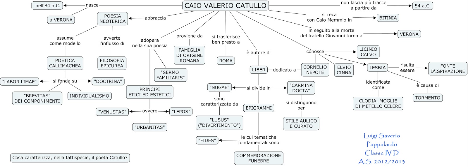 Tutti a bordo dislessia Letteratura Latina Catullo mappa concettuale jpg (1600x573)
