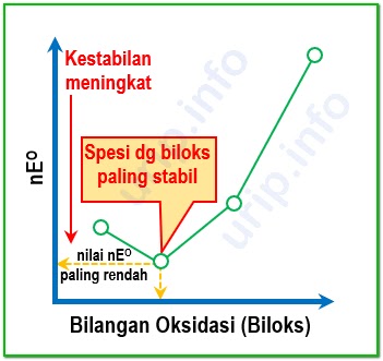 Cara Membaca Diagram Frost Kestabilan Bilangan Oksidasi