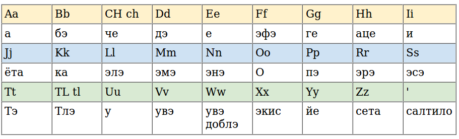 алфавиты мира: Латинский алфавит ацтеков