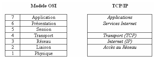 Réseaux et Sécurité Informatique: Le modèle OSI et Le modèle TCP/IP