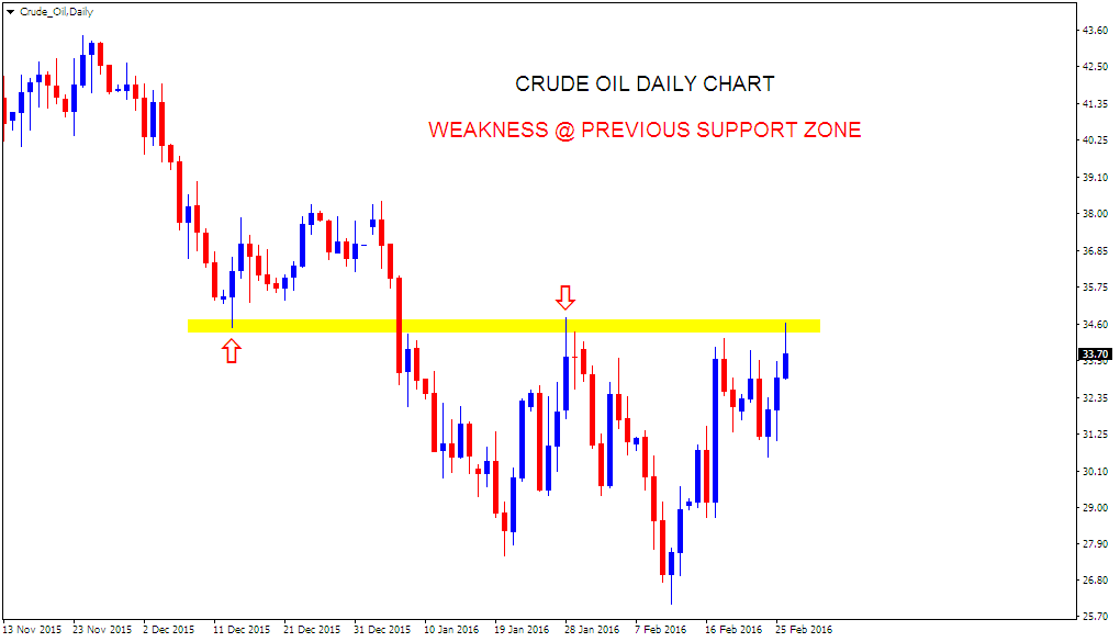 Forex crude chart