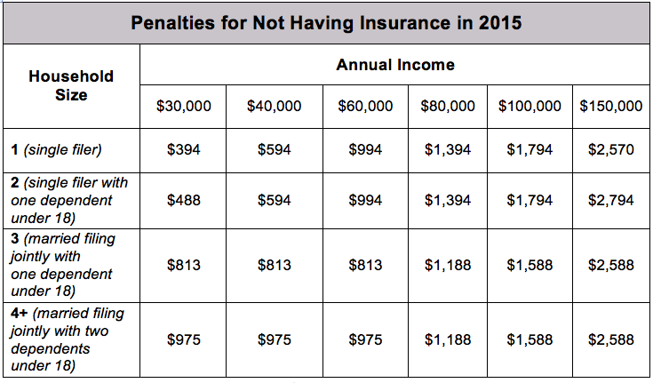 Covered California Steps Up Messaging That Tax Penalties Are Going Up In 2015 For Uninsured