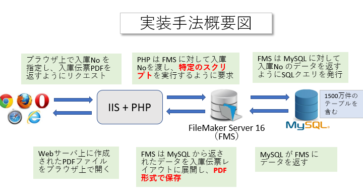 大容量のSQLテーブルもOK！ ― FileMaker 16 を帳票作成ツールとして使う FileMaker って、、、あれかなぁ