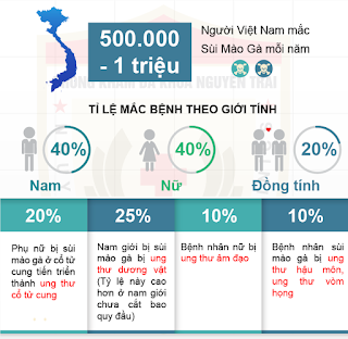 Điều trị sùi mào gà ở vinh