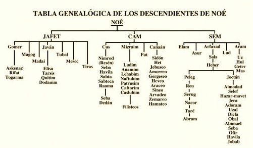 COSMOECOLOGÍA: Jafet (Hijo de Noé)