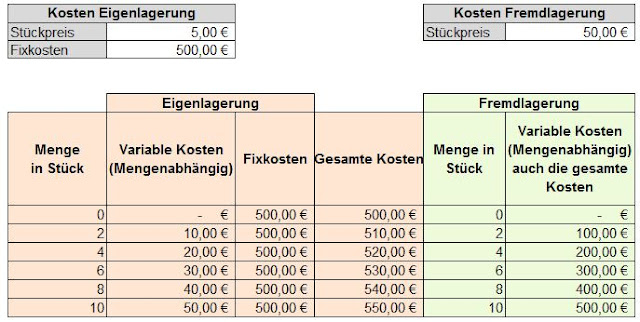Lagerkostenvergleich: Eigenlagerung oder Fremdlagerung? - Es geht doch ...