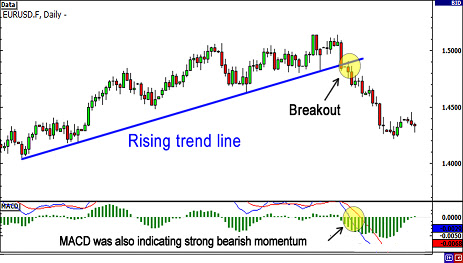 Forex strategy purely from trendlines