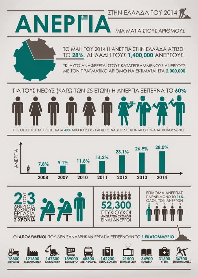 Ανεργία : Επίσημα στατιστικά στοιχεία 2014