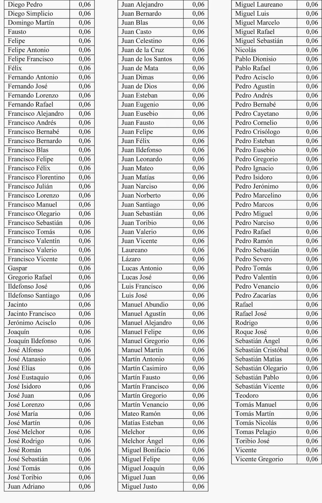 Historia desde la Jara: Nombres masculinos, 1775-1790, en Villanueva de