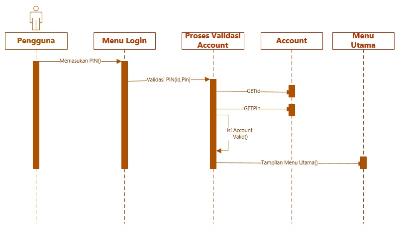 Tata Cara Membuat Class Diagram