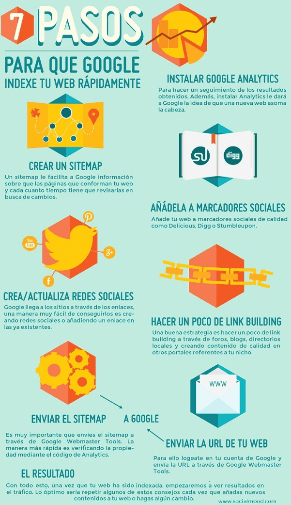 Pasos para Indexar contenido rapidamente en Google