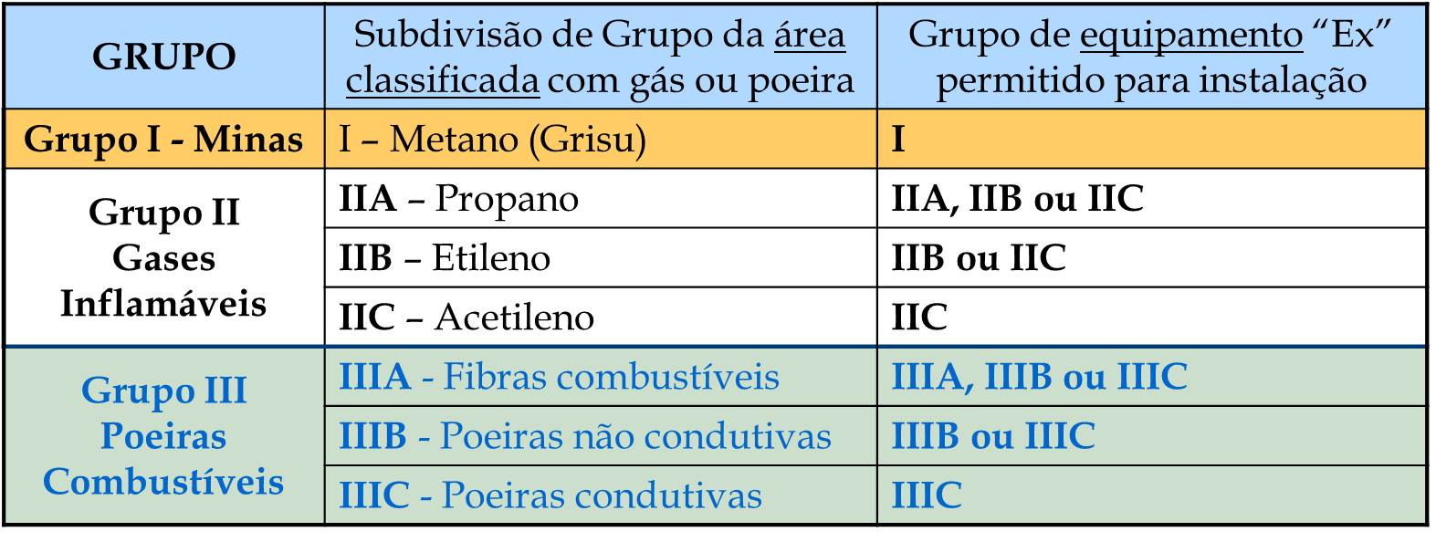 Relação entre subdivisão do GRUPO de gás ou poeiras e os grupos de equipamento "Ex" permitidos.