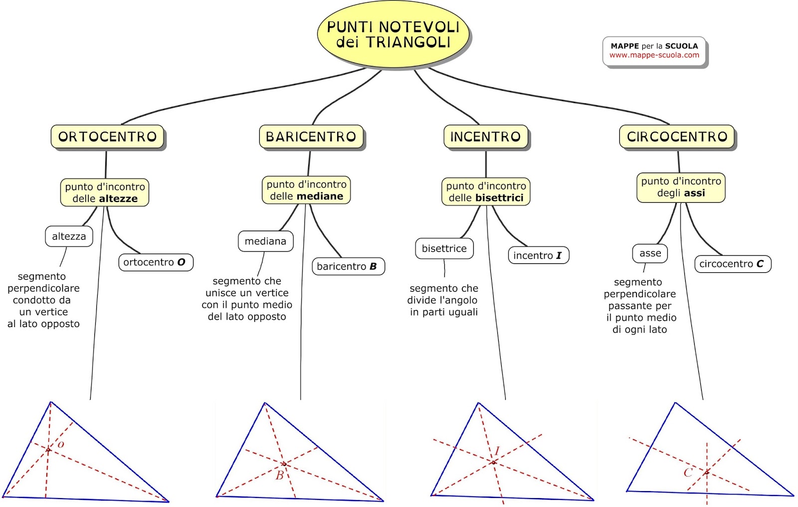 MAPPE per la SCUOLA PUNTI NOTEVOLI DEI TRIANGOLI MAPPE per la SCUOLA PUNTI NOTEVOLI DEI TRIANGOLI