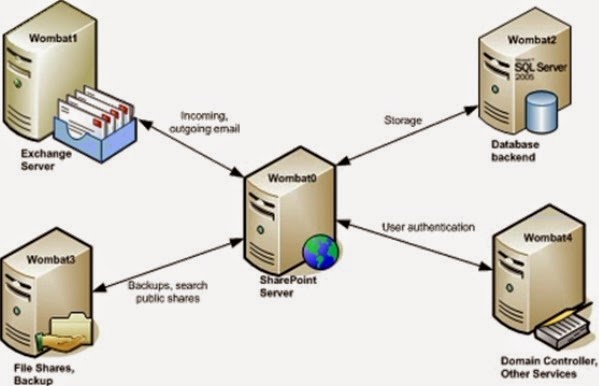 Sharepoint Server Function Dotnet Library: Introduction to SharePoint