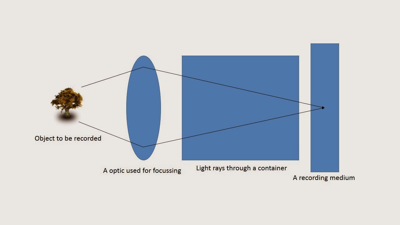 Photography Notes How a Camera Works