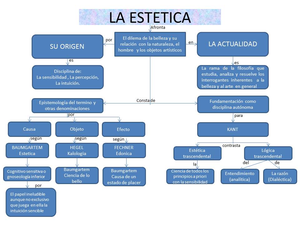 Estetica Mapa Conceptual La Estetica 0